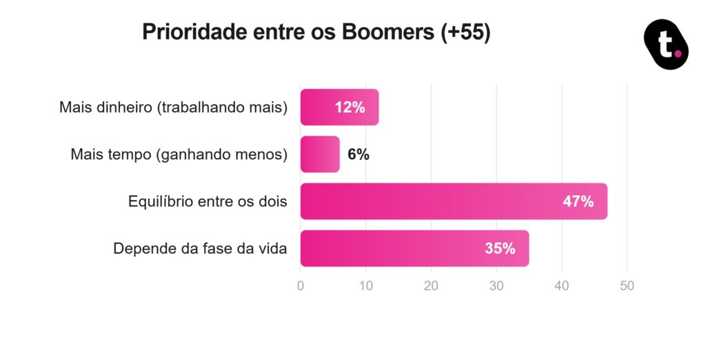 Pesquisa realizada da meutudo aponta quais são as prioridades entre os Boomers.