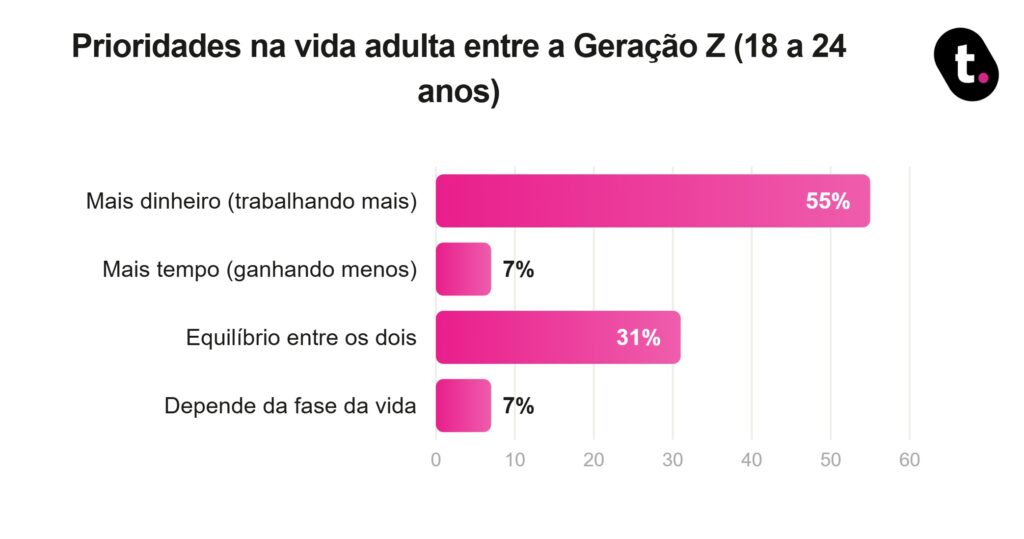 Pesquisa realizada da meutudo aponta quais são as prioridades na vida adulta entre a geração Z.