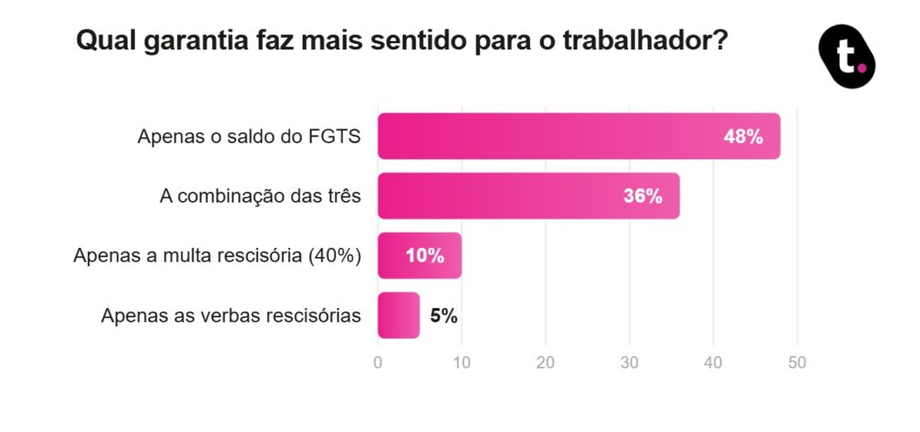 Gráfico com opções de garantia para utilizar no Consignado CLT.