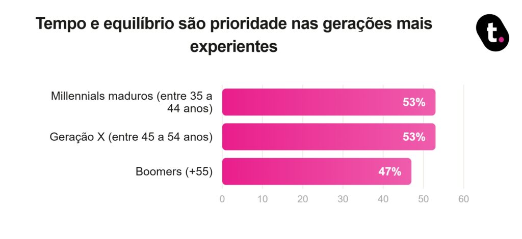 Pesquisa realizada da meutudo aponta que tempo e equilíbrio são prioridades nas gerações mais experientes.