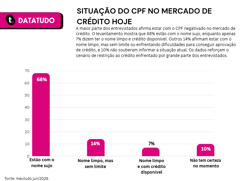 Gráfico de pesquisa realizada pela meutudo, apontando situação do CPF no mercado de crédito.