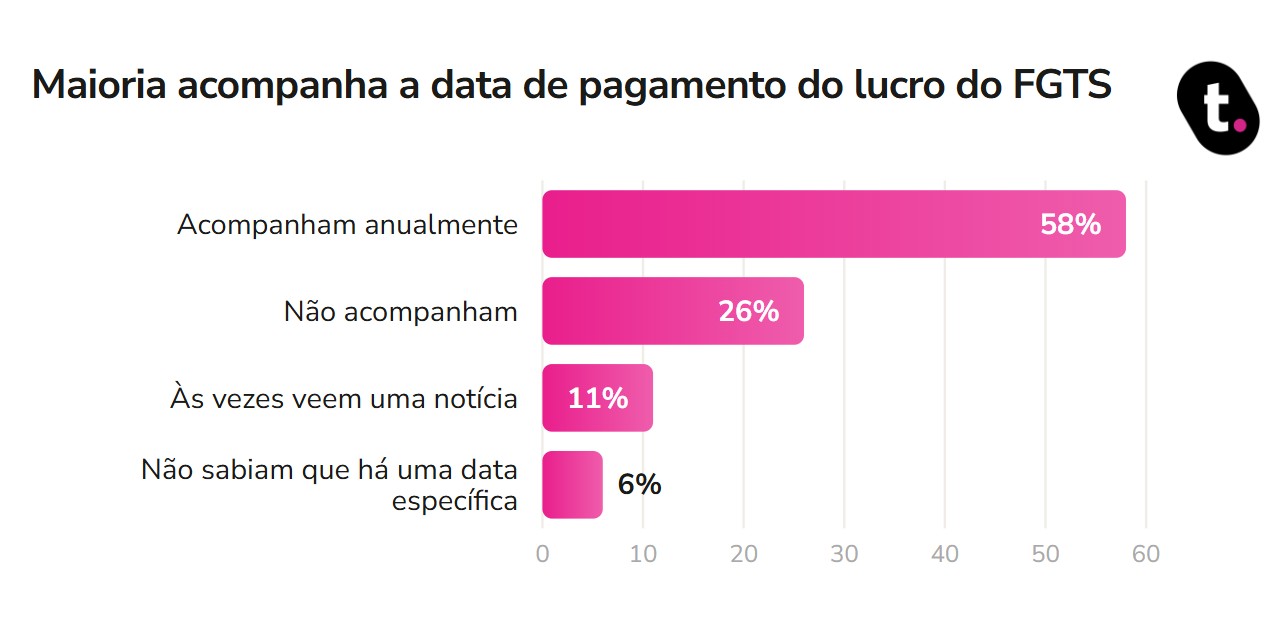 Caixa confirma pagamento do Lucro FGTS em 2026 até 31 de agosto; veja ...