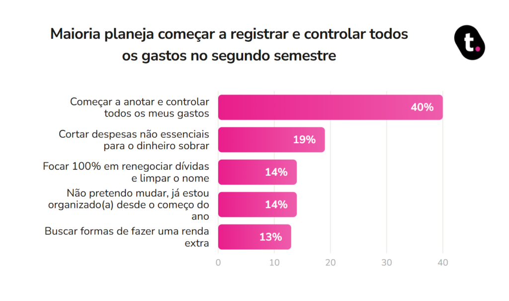 Pesquisa realizada pela meutudo aponta que 40% dos entrevistados pretendem começar a anotar e controlar os gastos.