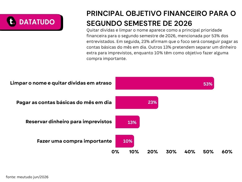 Gráfico de pesquisa realizada pela meutudo que aponta principal objetivo financeiro para o segundo semestre de 2026.