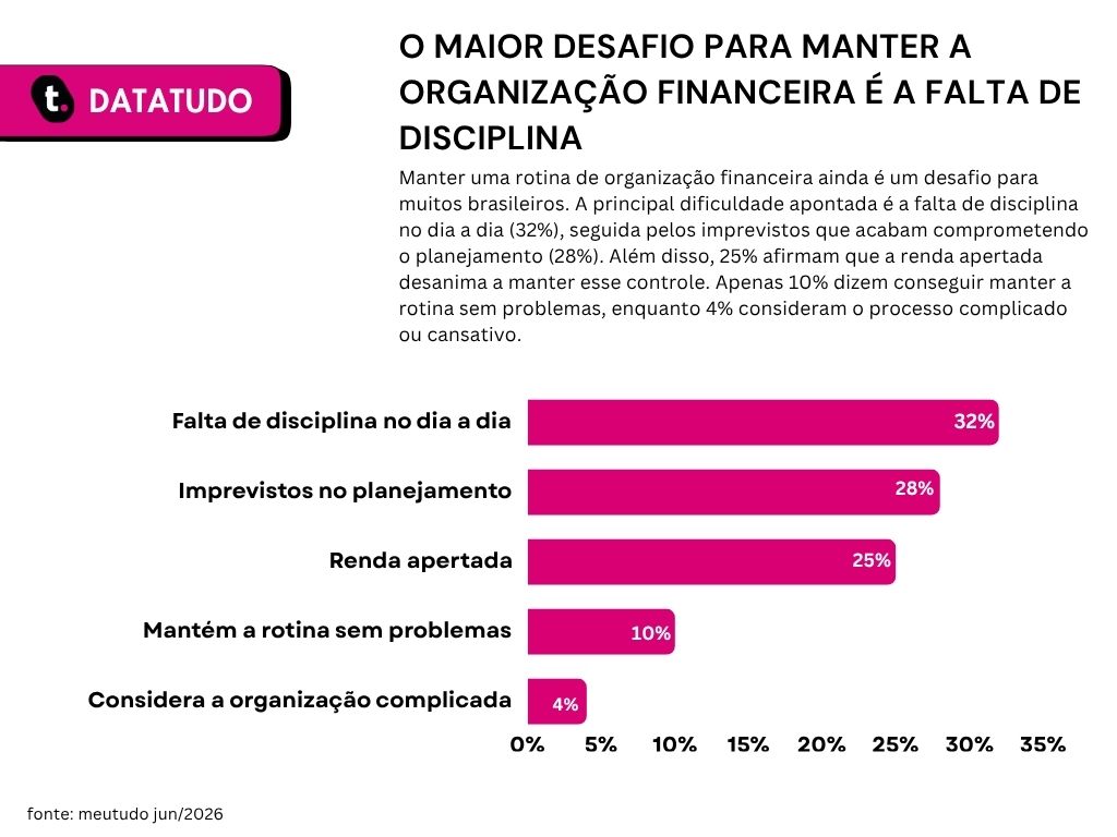 Gráfico de pesquisa realizada pela meutudo que aponta os objetivos financeiros dos brasileiros para o segundo semestre.