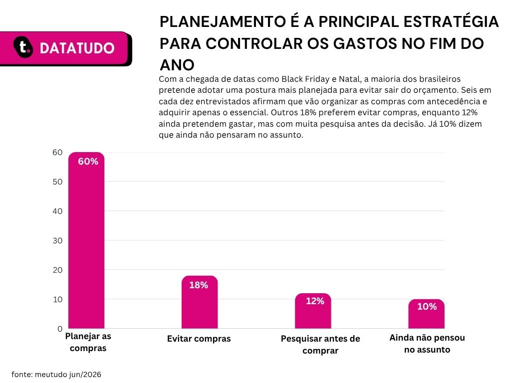 Gráfico de pesquisa realizada pela meutudo que aponta os objetivos financeiros dos brasileiros para o segundo semestre.