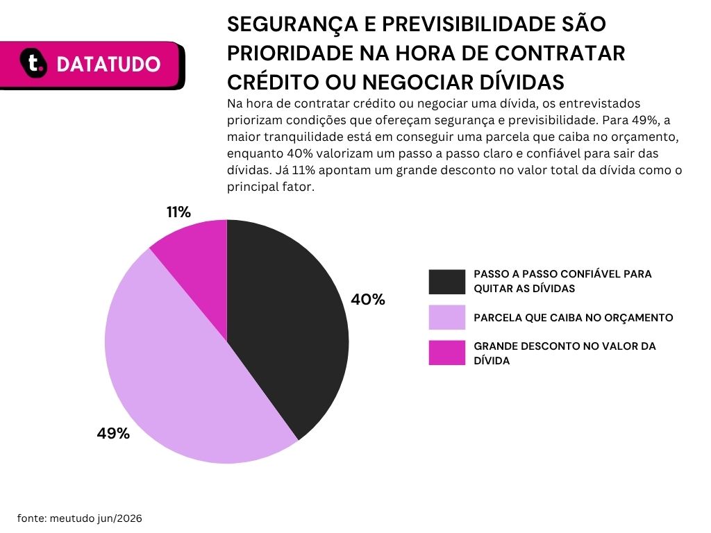 Gráfico de pesquisa realizada pela meutudo que aponta os objetivos financeiros dos brasileiros para o segundo semestre.