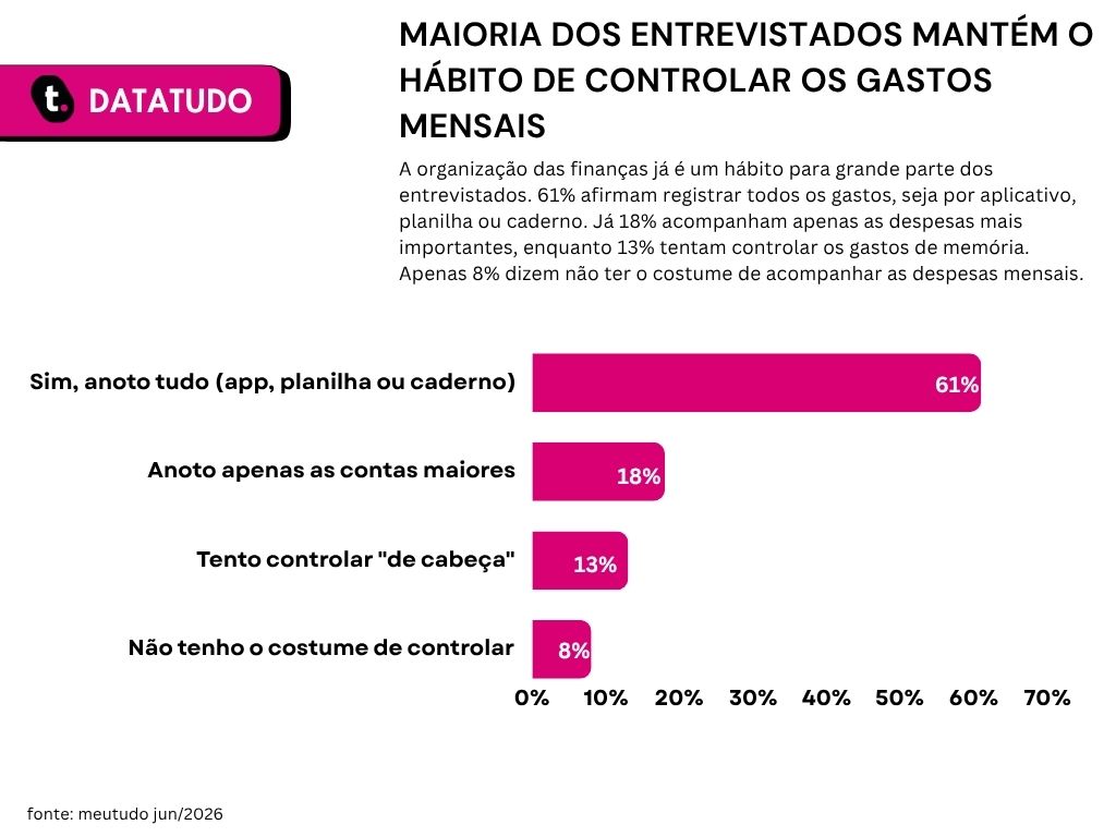 Gráfico de pesquisa realizada pela meutudo que aponta os objetivos financeiros dos brasileiros para o segundo semestre.