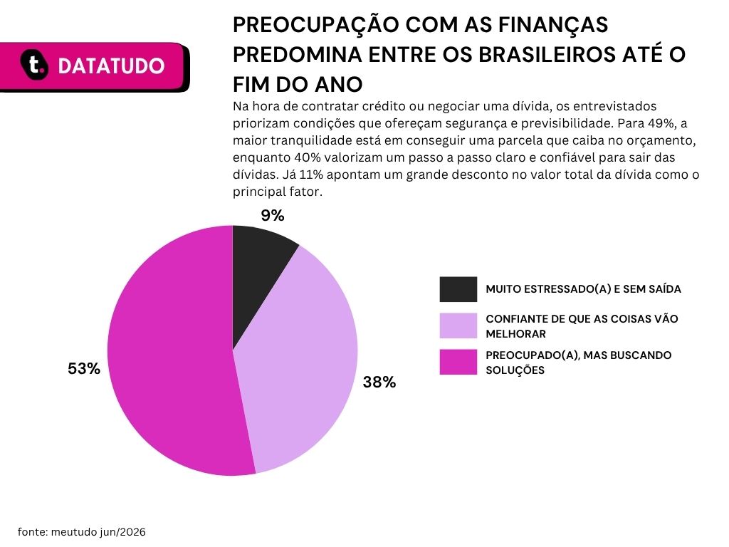 Gráfico de pesquisa realizada pela meutudo que aponta os objetivos financeiros dos brasileiros para o segundo semestre.