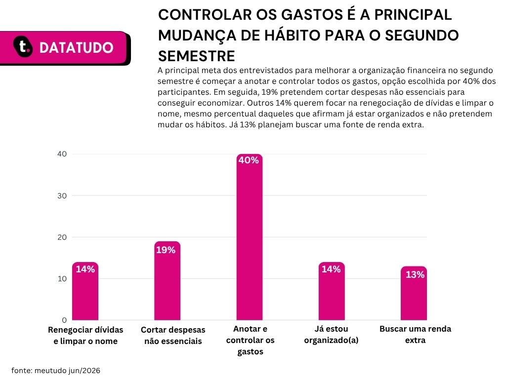 Gráfico de pesquisa realizada pela meutudo que aponta os objetivos financeiros dos brasileiros para o segundo semestre.