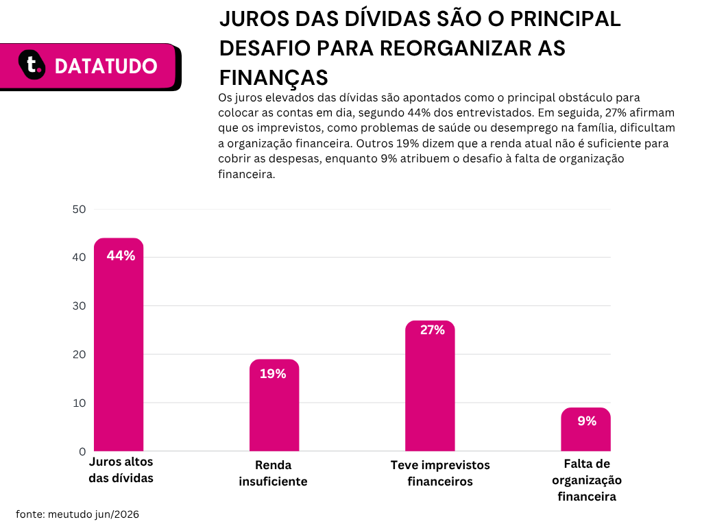 Gráfico de pesquisa realizada pela meutudo que aponta principal objetivo financeiro para o segundo semestre de 2026.