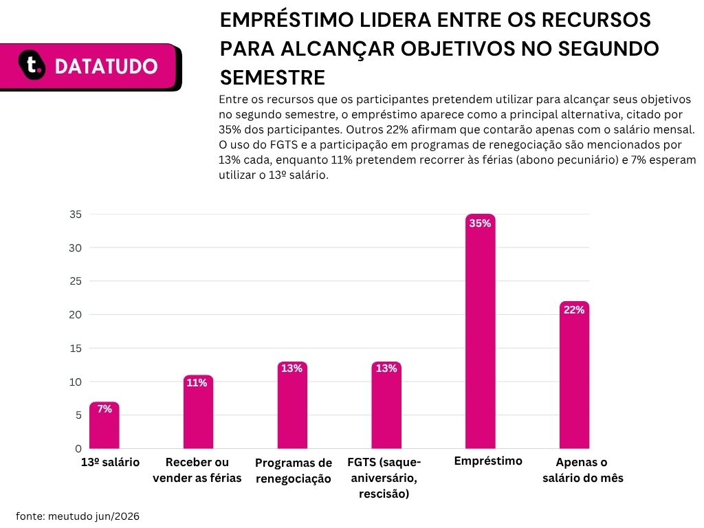 Pesquisa realizada da meutudo aponta que empréstimo lidera entre os recursos para alcançar objetivos.