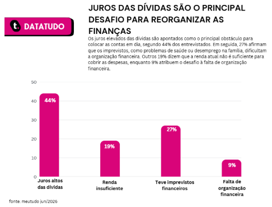 Pesquisa realizada da meutudo aponta que juros de dívidas são o principal desafio para organizar finanças.