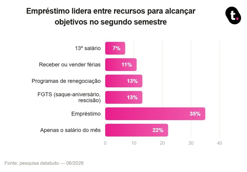 Gráfico de emprestimo da Meutudo.