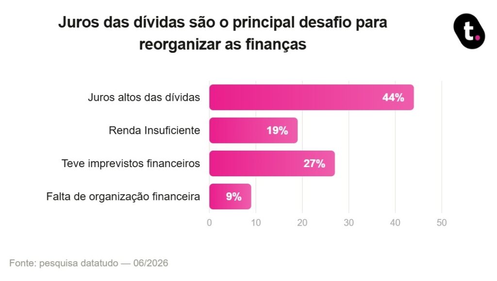 Gráfico de Juros das dividas da Meutudo.