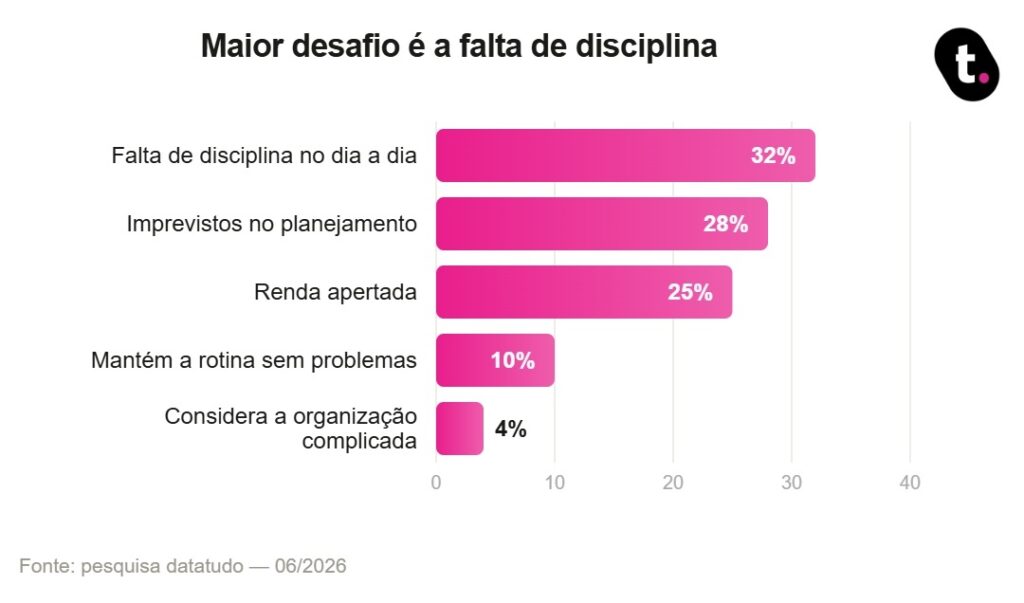 Gráfico de pesquisa datatudo sobre o hábito de anotar despesas e gastos.