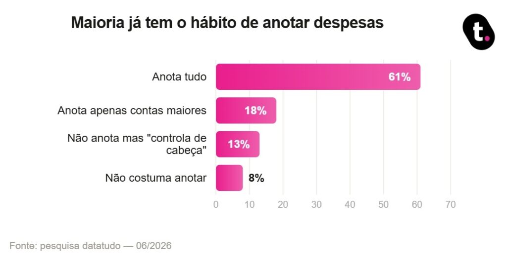 Gráfico de pesquisa datatudo sobre o hábito de anotar despesas.