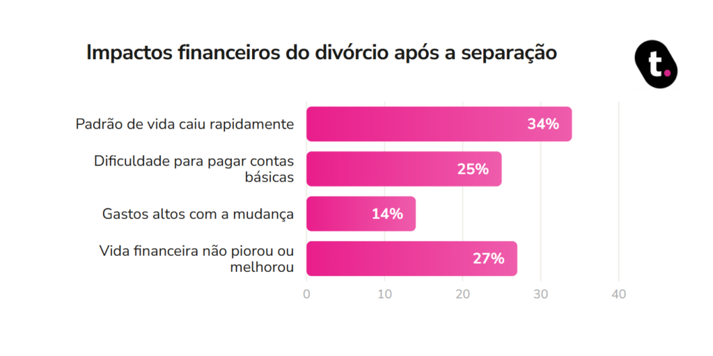 Pesquisa realizada da meutudo aponta que impactos depois do divorcio.