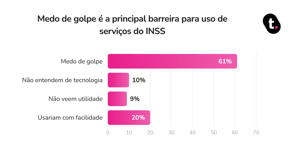 Pesquisa realizada da meutudo aponta que medo de golpe é a principal barreira para serviços INSS.