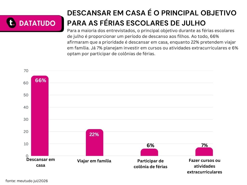 Gráfico de pesquisa de férias escolares da Meutudo.