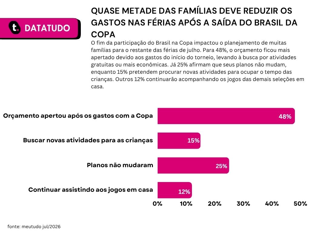 Gráfico de pesquisa de férias escolares da Meutudo.