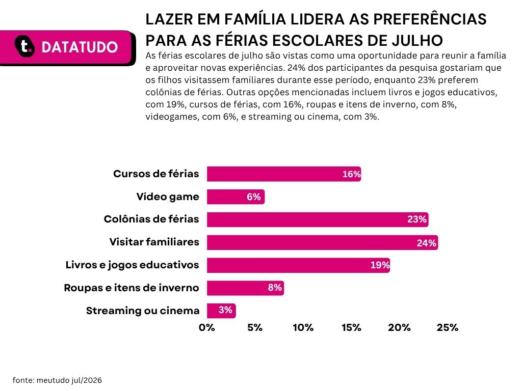 Gráfico de pesquisa de férias escolares da Meutudo.