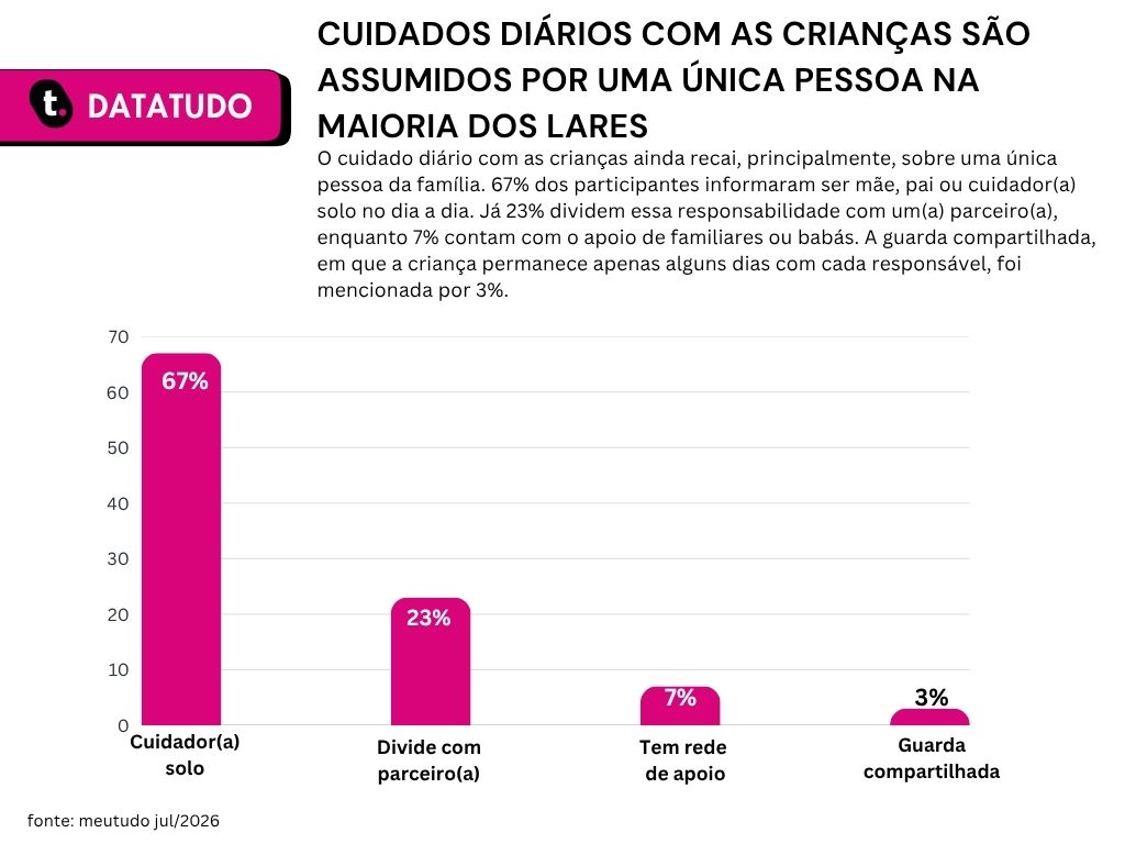 Gráfico de pesquisa de férias escolares da Meutudo.