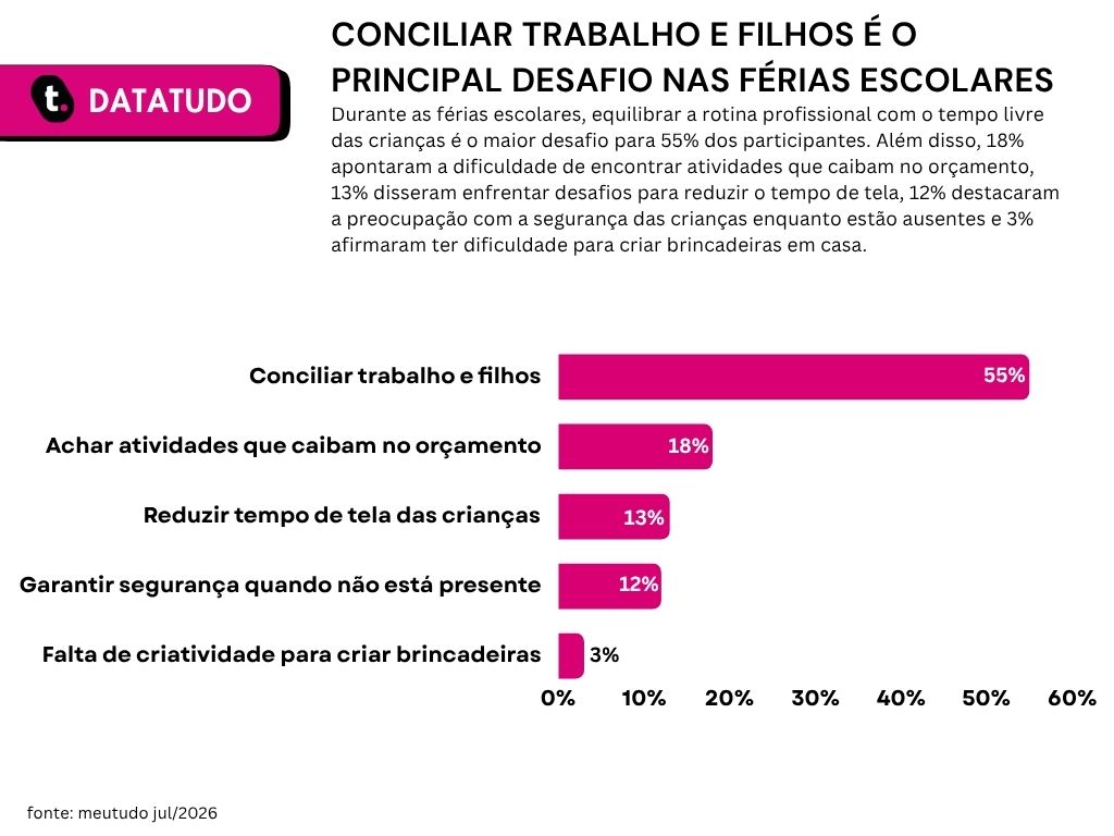 Gráfico de pesquisa de férias escolares da Meutudo.