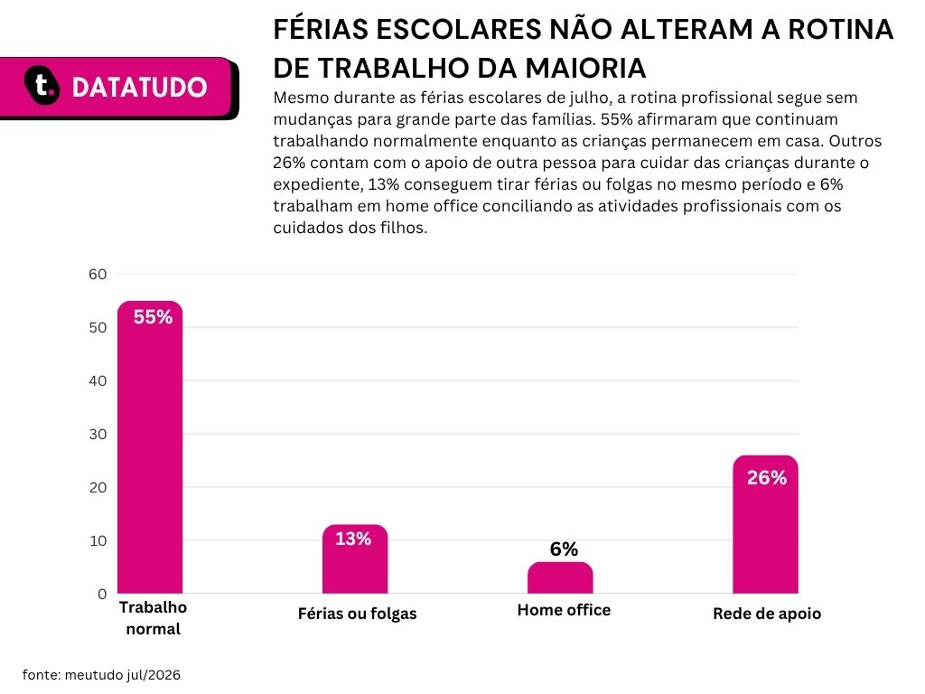 Gráfico de pesquisa de férias escolares da Meutudo.