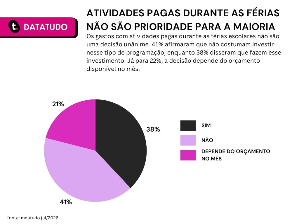 Gráfico de pesquisa de férias escolares da Meutudo.