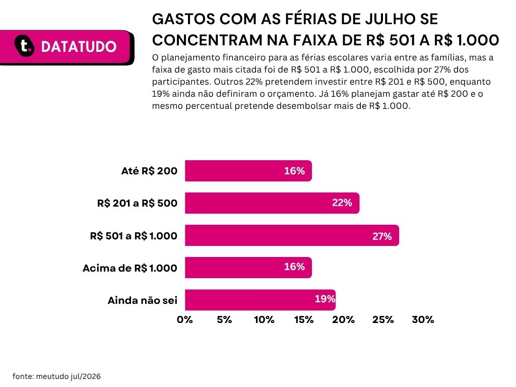 Gráfico de pesquisa de férias escolares da Meutudo.