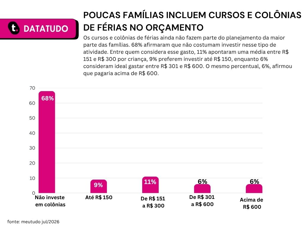 Gráfico de pesquisa de férias escolares da Meutudo.