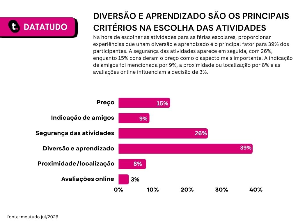 Gráfico de pesquisa de férias escolares da Meutudo.