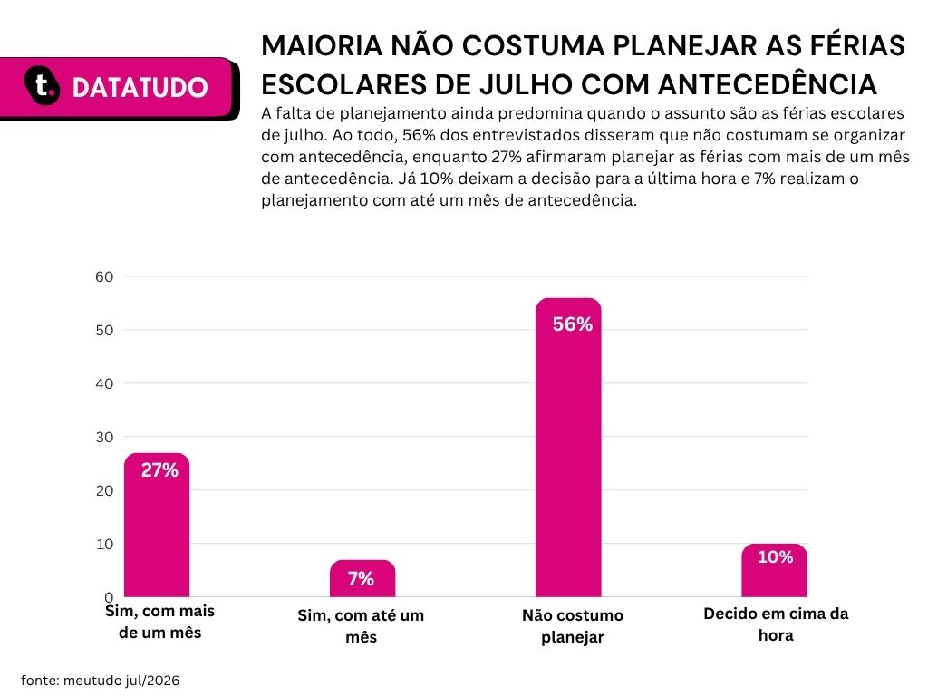 Gráfico de pesquisa de férias escolares da Meutudo.
