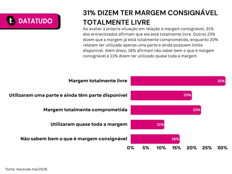 Gráfico de pesquisa sobre intenção de beneficiários do INSS ao contratar consignado INSS.