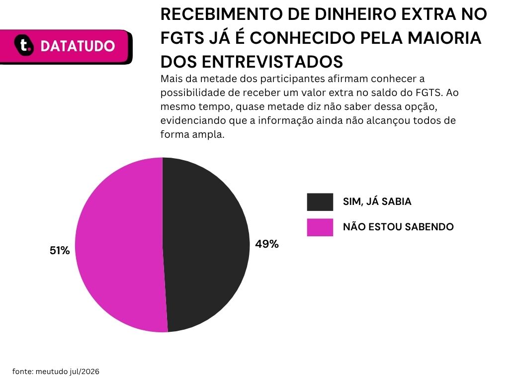 Gráfico de pesquisa sobre lucro do FGTS em 2025 da Meutudo.