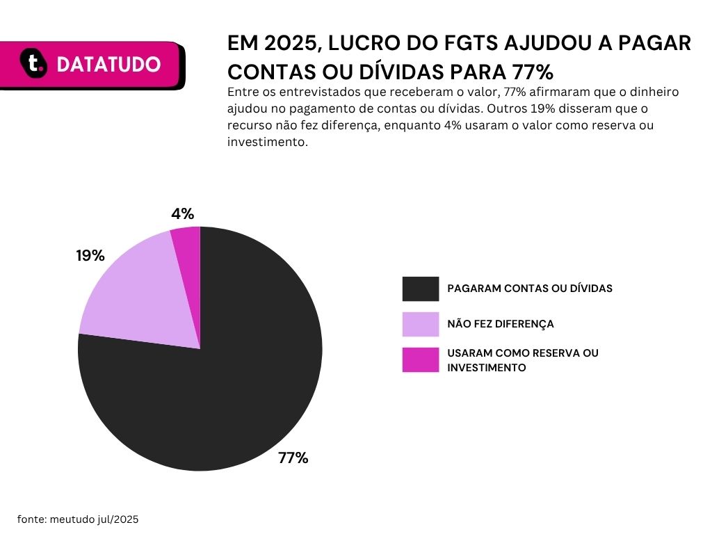 Gráfico de pesquisa sobre lucro do FGTS em 2025 da Meutudo.