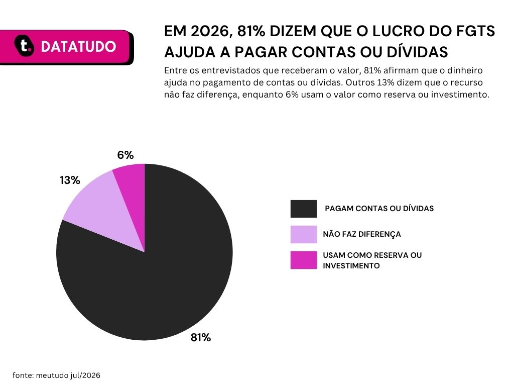 Gráfico de pesquisa sobre lucro do FGTS em 2025 da Meutudo.
