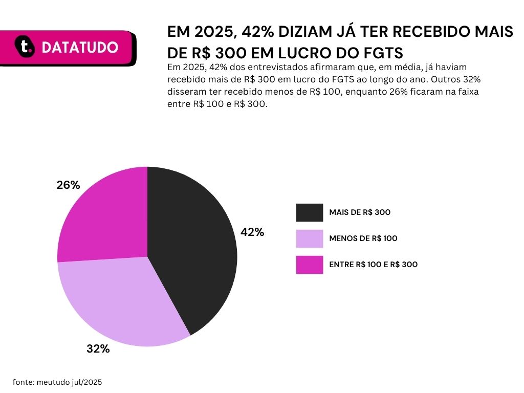 Gráfico de pesquisa sobre lucro do FGTS em 2025 da Meutudo.