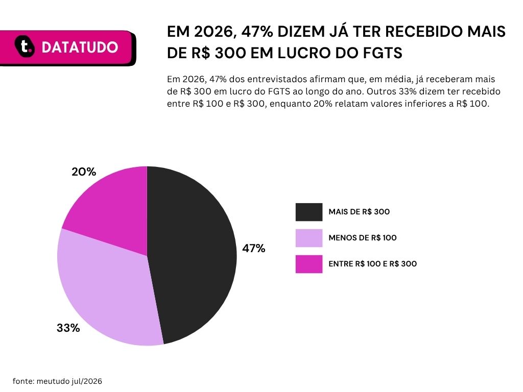 Gráfico de pesquisa sobre lucro do FGTS em 2025 da Meutudo.