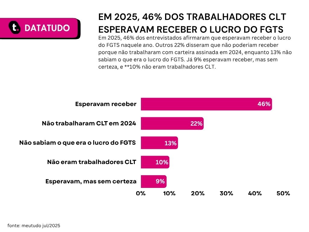 Gráfico de pesquisa sobre lucro do FGTS em 2025 da Meutudo.