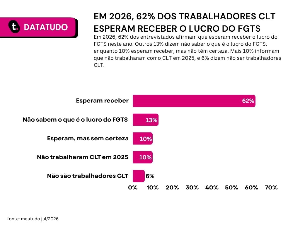 Gráfico de pesquisa sobre lucro do FGTS em 2025 da Meutudo.