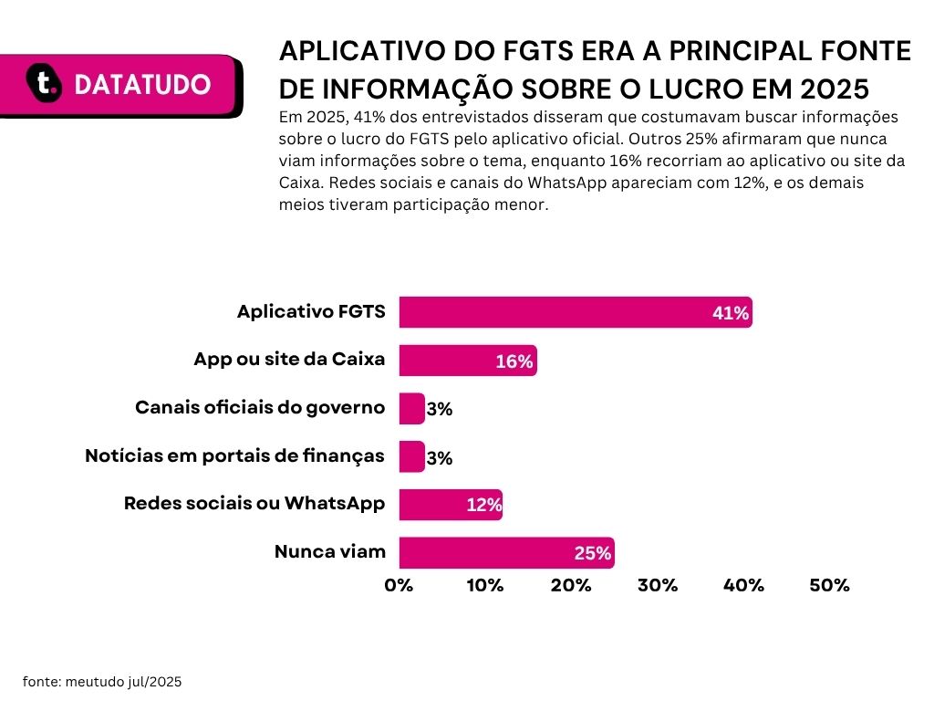 Gráfico de pesquisa sobre lucro do FGTS em 2025 da Meutudo.