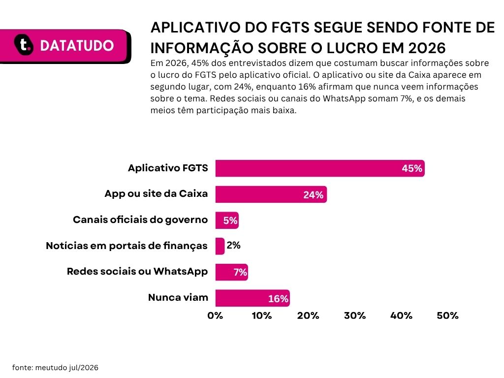Gráfico de pesquisa sobre lucro do FGTS em 2025 da Meutudo.