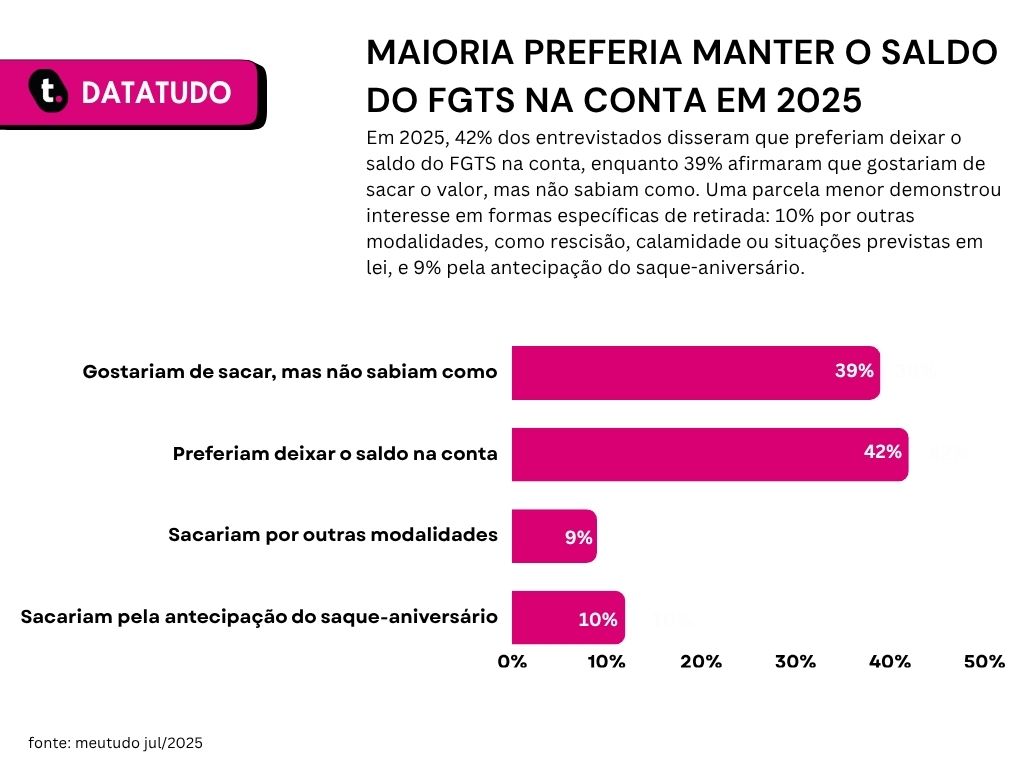 Gráfico de pesquisa sobre lucro do FGTS em 2025 da Meutudo.