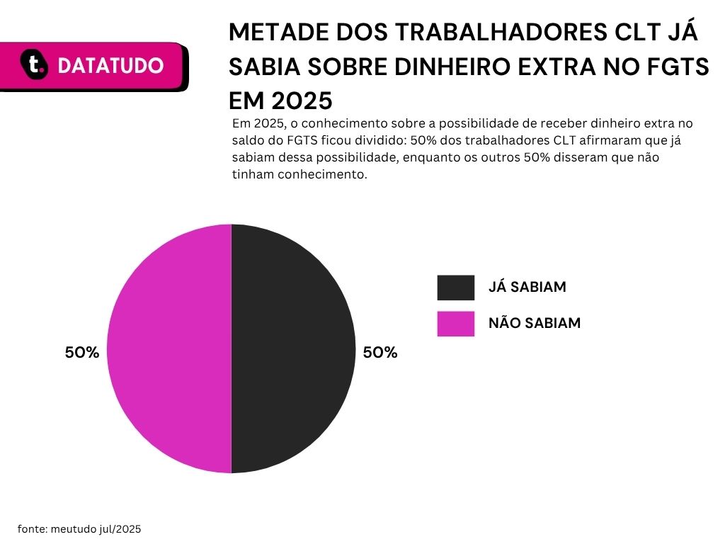 Gráfico de pesquisa sobre lucro do FGTS em 2025 da Meutudo.