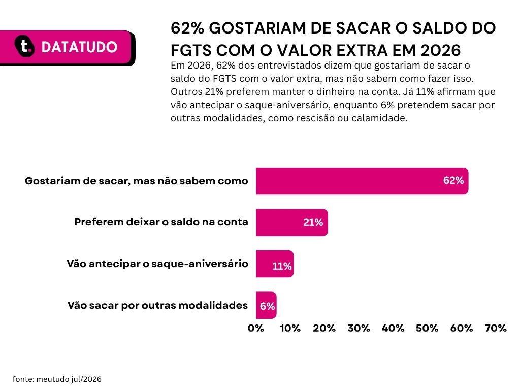 Gráfico de pesquisa sobre lucro do FGTS em 2025 da Meutudo.
