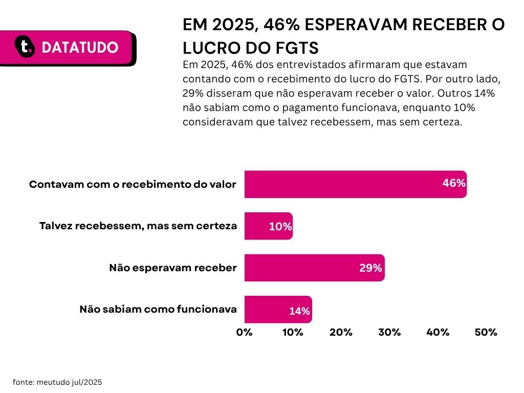 Gráfico de pesquisa sobre lucro do FGTS em 2025 da Meutudo.