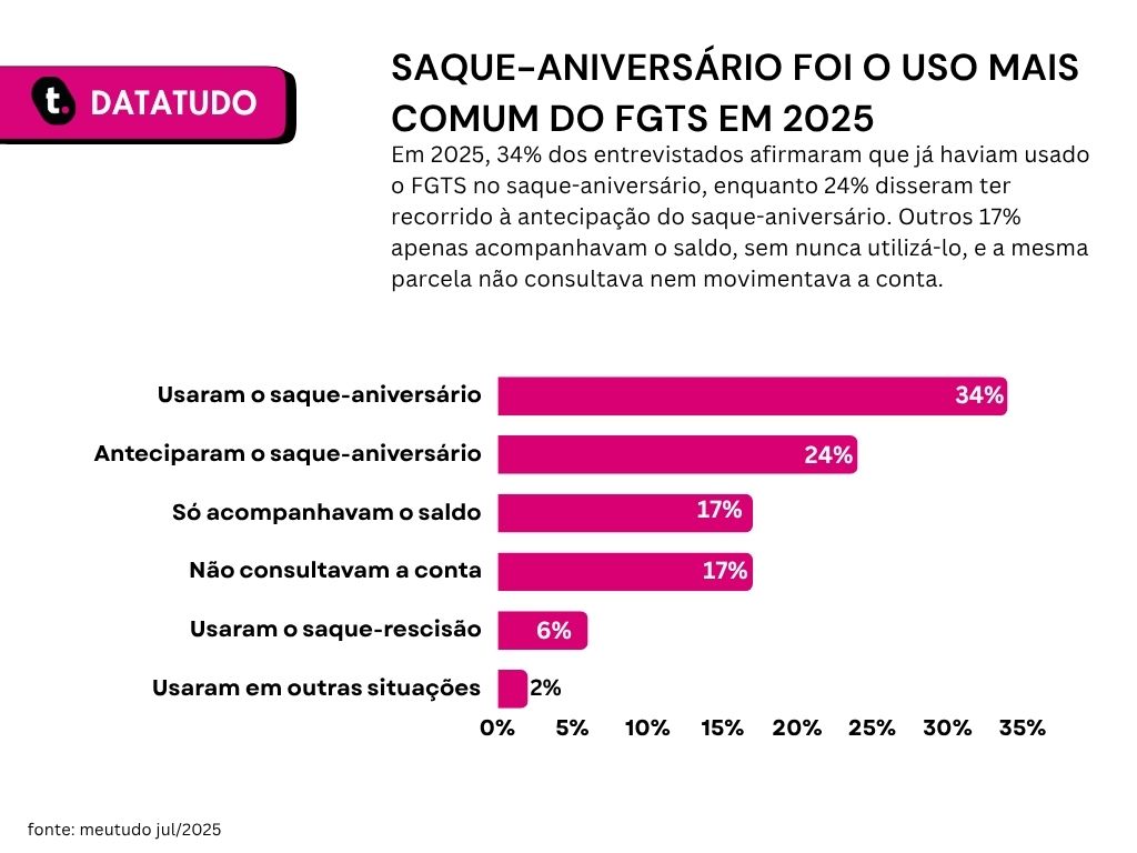 Gráfico de pesquisa sobre lucro do FGTS em 2025 da Meutudo.