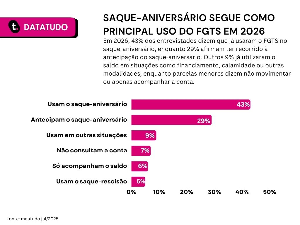 Gráfico de pesquisa sobre lucro do FGTS em 2025 da Meutudo.